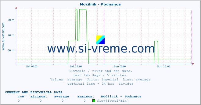  :: Močilnik - Podnanos :: temperature | flow | height :: last two days / 5 minutes.