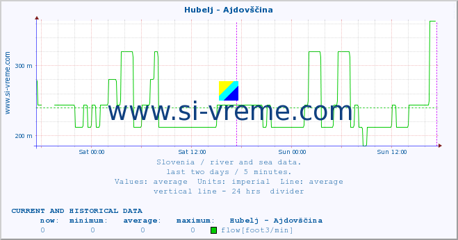  :: Hubelj - Ajdovščina :: temperature | flow | height :: last two days / 5 minutes.