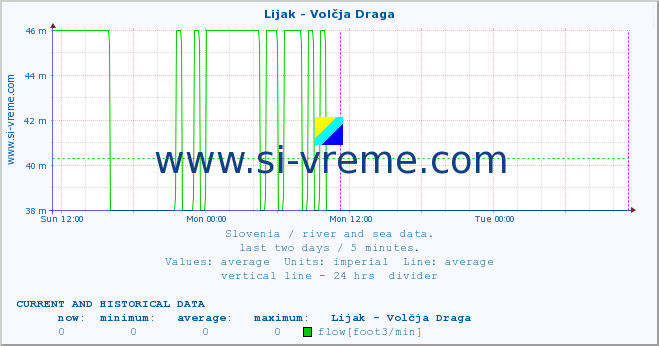  :: Lijak - Volčja Draga :: temperature | flow | height :: last two days / 5 minutes.