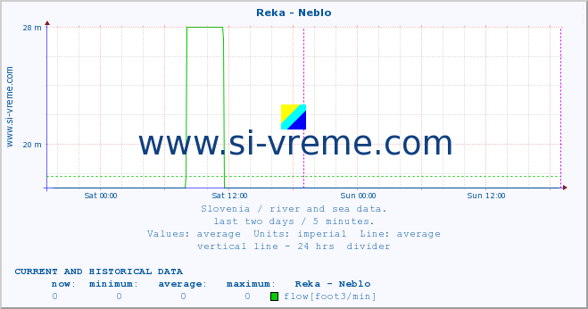  :: Reka - Neblo :: temperature | flow | height :: last two days / 5 minutes.