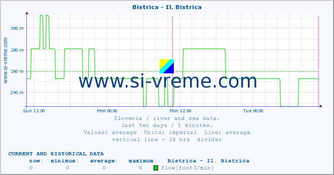  :: Bistrica - Il. Bistrica :: temperature | flow | height :: last two days / 5 minutes.