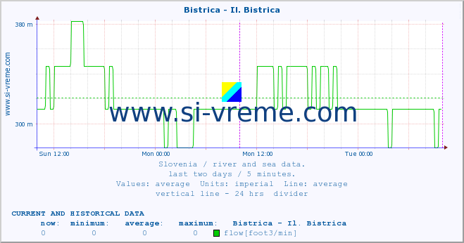  :: Bistrica - Il. Bistrica :: temperature | flow | height :: last two days / 5 minutes.