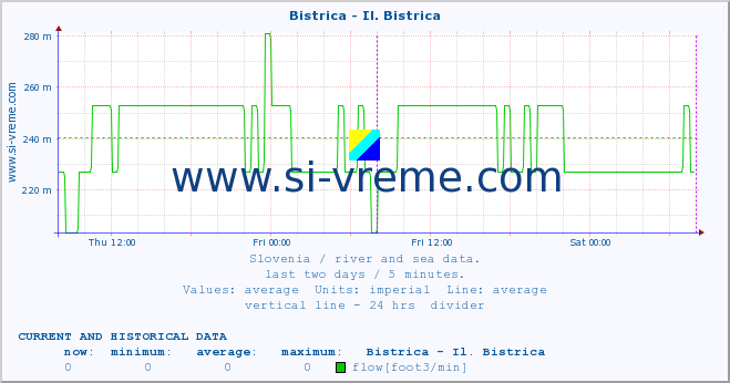  :: Bistrica - Il. Bistrica :: temperature | flow | height :: last two days / 5 minutes.