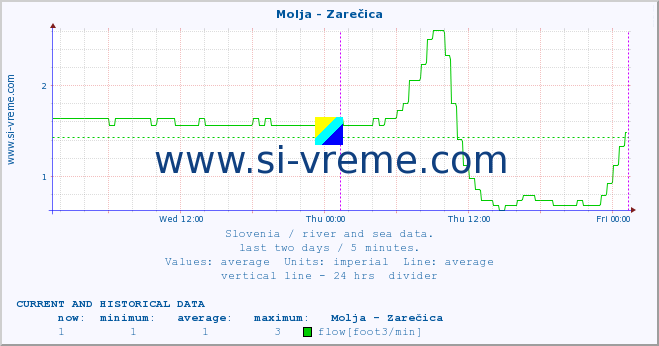  :: Molja - Zarečica :: temperature | flow | height :: last two days / 5 minutes.