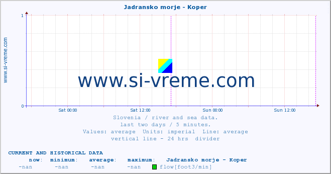  :: Jadransko morje - Koper :: temperature | flow | height :: last two days / 5 minutes.