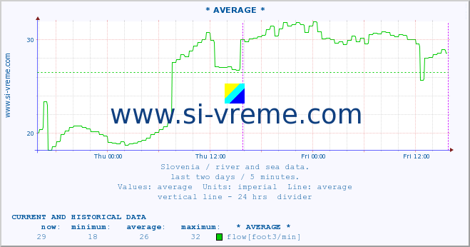  :: * AVERAGE * :: temperature | flow | height :: last two days / 5 minutes.