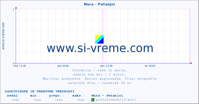 POVPREČJE :: Mura - Petanjci :: temperatura | pretok | višina :: zadnja dva dni / 5 minut.