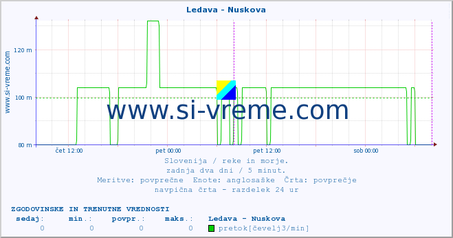 POVPREČJE :: Ledava - Nuskova :: temperatura | pretok | višina :: zadnja dva dni / 5 minut.