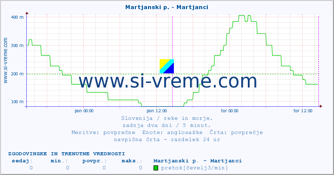 POVPREČJE :: Martjanski p. - Martjanci :: temperatura | pretok | višina :: zadnja dva dni / 5 minut.