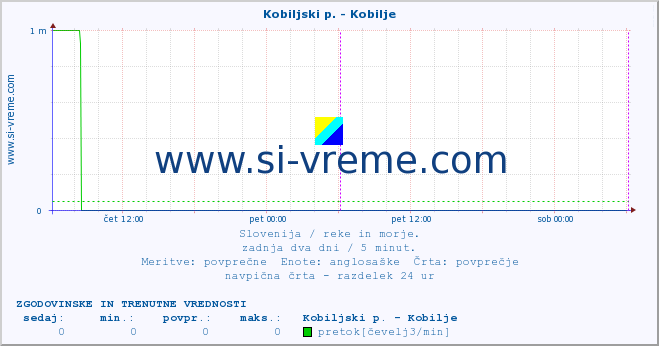 POVPREČJE :: Kobiljski p. - Kobilje :: temperatura | pretok | višina :: zadnja dva dni / 5 minut.