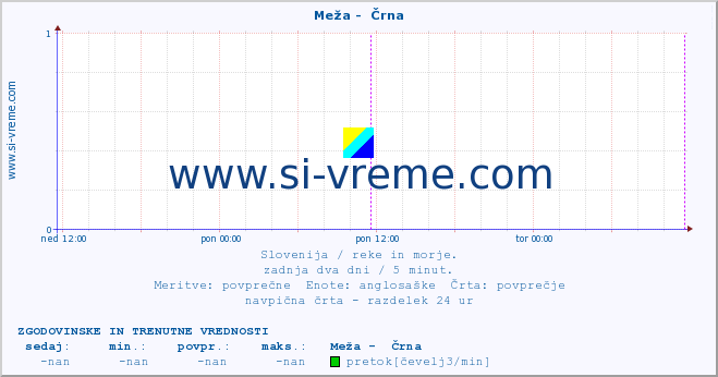 POVPREČJE :: Meža -  Črna :: temperatura | pretok | višina :: zadnja dva dni / 5 minut.