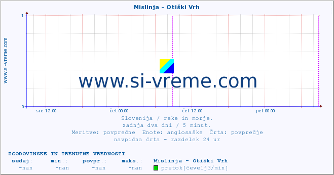 POVPREČJE :: Mislinja - Otiški Vrh :: temperatura | pretok | višina :: zadnja dva dni / 5 minut.