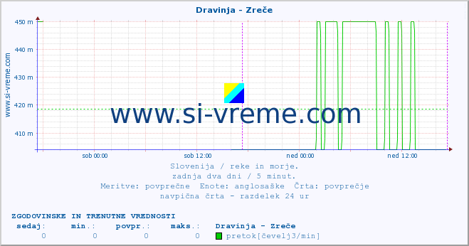 POVPREČJE :: Dravinja - Zreče :: temperatura | pretok | višina :: zadnja dva dni / 5 minut.