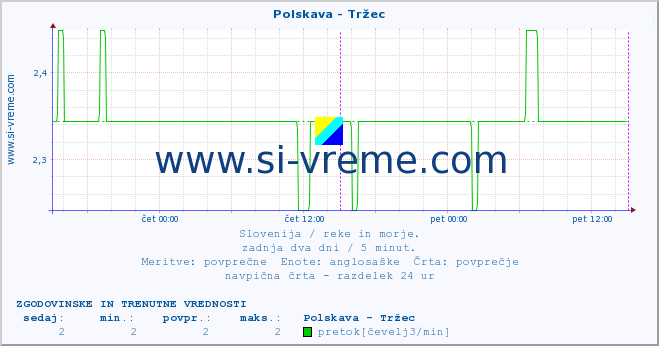 POVPREČJE :: Polskava - Tržec :: temperatura | pretok | višina :: zadnja dva dni / 5 minut.