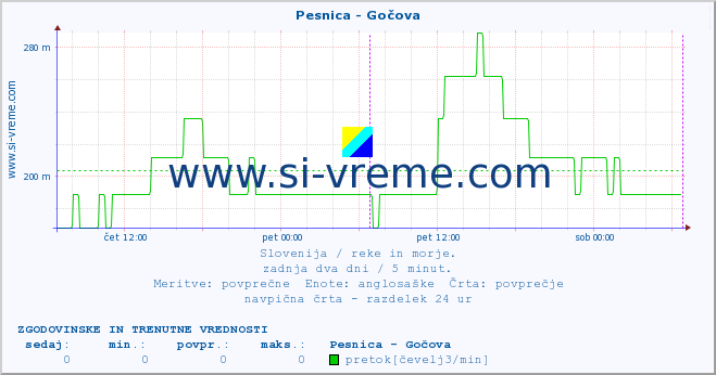 POVPREČJE :: Pesnica - Gočova :: temperatura | pretok | višina :: zadnja dva dni / 5 minut.