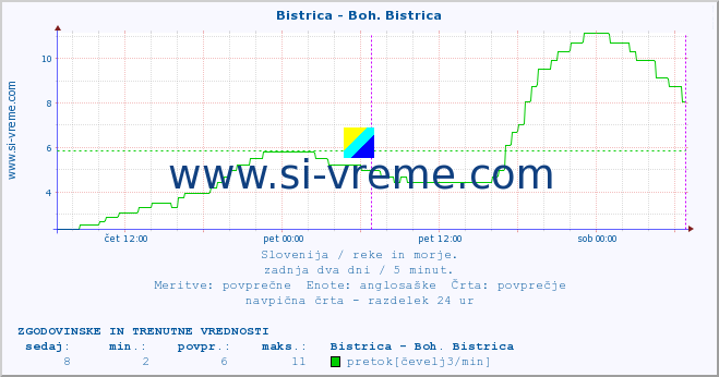 POVPREČJE :: Bistrica - Boh. Bistrica :: temperatura | pretok | višina :: zadnja dva dni / 5 minut.