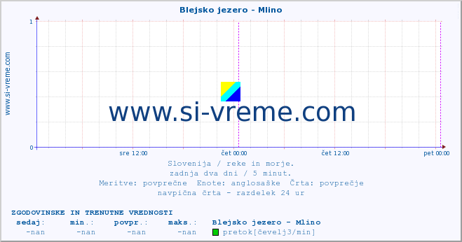 POVPREČJE :: Blejsko jezero - Mlino :: temperatura | pretok | višina :: zadnja dva dni / 5 minut.