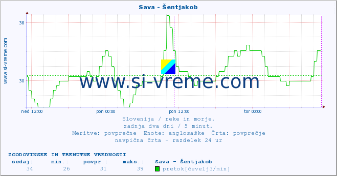 POVPREČJE :: Sava - Šentjakob :: temperatura | pretok | višina :: zadnja dva dni / 5 minut.