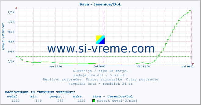 POVPREČJE :: Sava - Jesenice/Dol. :: temperatura | pretok | višina :: zadnja dva dni / 5 minut.