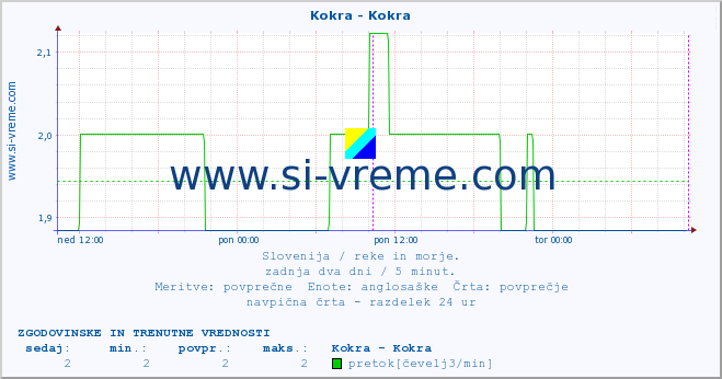 POVPREČJE :: Kokra - Kokra :: temperatura | pretok | višina :: zadnja dva dni / 5 minut.