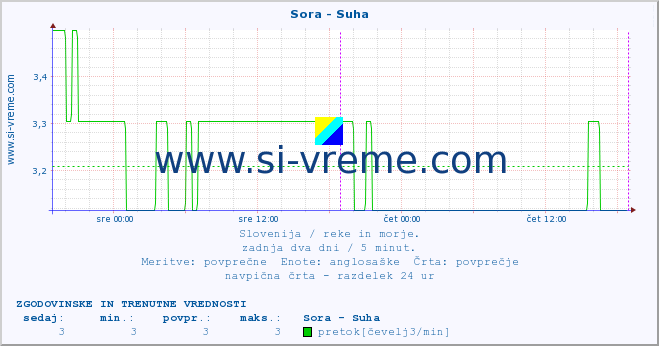 POVPREČJE :: Sora - Suha :: temperatura | pretok | višina :: zadnja dva dni / 5 minut.