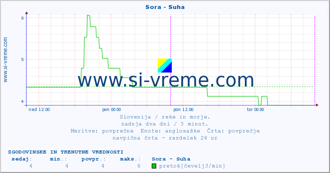 POVPREČJE :: Sora - Suha :: temperatura | pretok | višina :: zadnja dva dni / 5 minut.