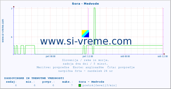 POVPREČJE :: Sora - Medvode :: temperatura | pretok | višina :: zadnja dva dni / 5 minut.