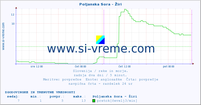 POVPREČJE :: Poljanska Sora - Žiri :: temperatura | pretok | višina :: zadnja dva dni / 5 minut.