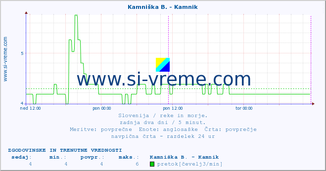 POVPREČJE :: Kamniška B. - Kamnik :: temperatura | pretok | višina :: zadnja dva dni / 5 minut.