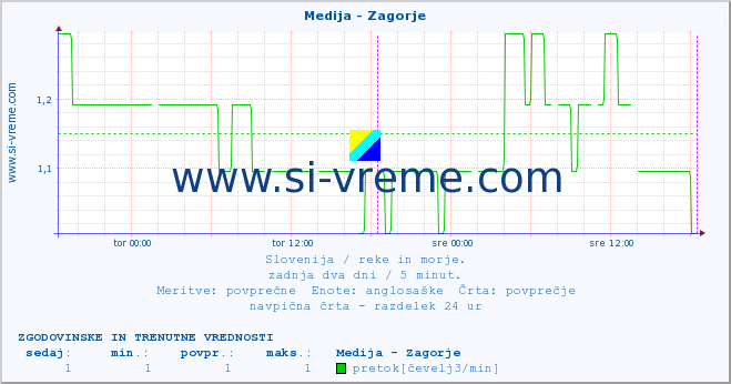 POVPREČJE :: Medija - Zagorje :: temperatura | pretok | višina :: zadnja dva dni / 5 minut.