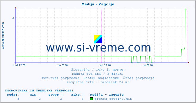 POVPREČJE :: Medija - Zagorje :: temperatura | pretok | višina :: zadnja dva dni / 5 minut.