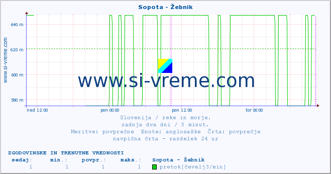 POVPREČJE :: Sopota - Žebnik :: temperatura | pretok | višina :: zadnja dva dni / 5 minut.