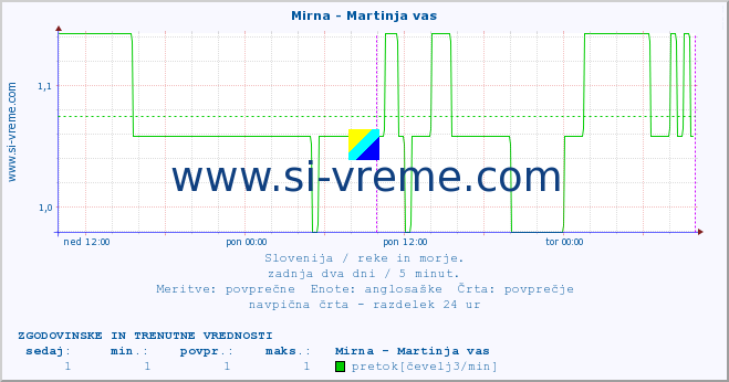 POVPREČJE :: Mirna - Martinja vas :: temperatura | pretok | višina :: zadnja dva dni / 5 minut.