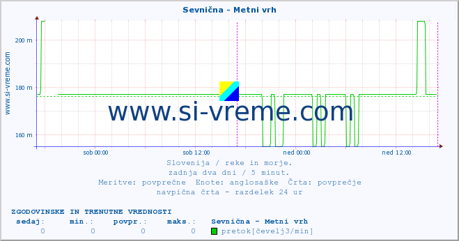 POVPREČJE :: Sevnična - Metni vrh :: temperatura | pretok | višina :: zadnja dva dni / 5 minut.