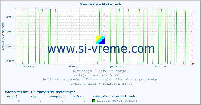 POVPREČJE :: Sevnična - Metni vrh :: temperatura | pretok | višina :: zadnja dva dni / 5 minut.