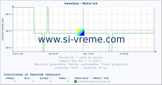 POVPREČJE :: Sevnična - Metni vrh :: temperatura | pretok | višina :: zadnja dva dni / 5 minut.