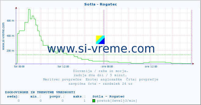 POVPREČJE :: Sotla - Rogatec :: temperatura | pretok | višina :: zadnja dva dni / 5 minut.