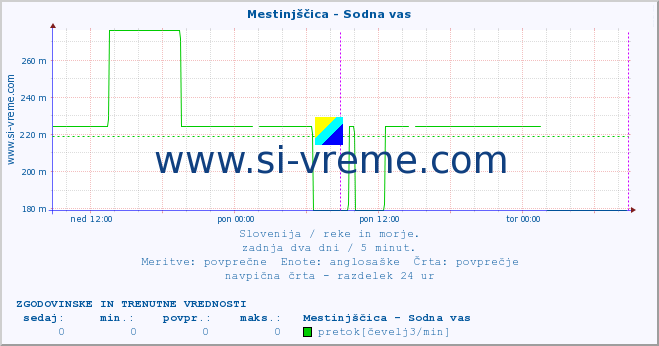 POVPREČJE :: Mestinjščica - Sodna vas :: temperatura | pretok | višina :: zadnja dva dni / 5 minut.