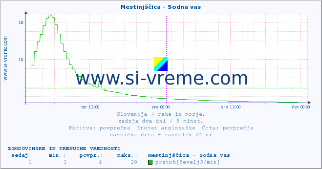 POVPREČJE :: Mestinjščica - Sodna vas :: temperatura | pretok | višina :: zadnja dva dni / 5 minut.