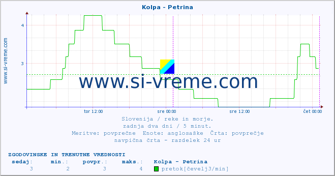 POVPREČJE :: Kolpa - Petrina :: temperatura | pretok | višina :: zadnja dva dni / 5 minut.