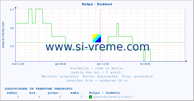 POVPREČJE :: Kolpa - Sodevci :: temperatura | pretok | višina :: zadnja dva dni / 5 minut.