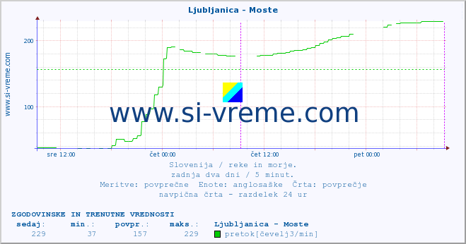 POVPREČJE :: Ljubljanica - Moste :: temperatura | pretok | višina :: zadnja dva dni / 5 minut.