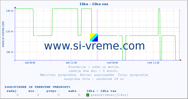 POVPREČJE :: Iška - Iška vas :: temperatura | pretok | višina :: zadnja dva dni / 5 minut.