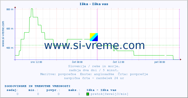 POVPREČJE :: Iška - Iška vas :: temperatura | pretok | višina :: zadnja dva dni / 5 minut.