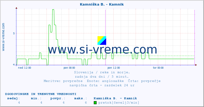 POVPREČJE :: Stržen - Gor. Jezero :: temperatura | pretok | višina :: zadnja dva dni / 5 minut.