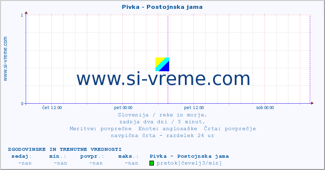 POVPREČJE :: Pivka - Postojnska jama :: temperatura | pretok | višina :: zadnja dva dni / 5 minut.