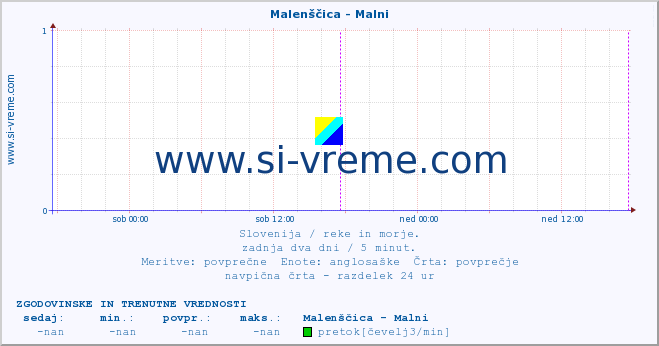 POVPREČJE :: Malenščica - Malni :: temperatura | pretok | višina :: zadnja dva dni / 5 minut.