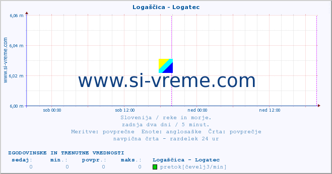 POVPREČJE :: Logaščica - Logatec :: temperatura | pretok | višina :: zadnja dva dni / 5 minut.