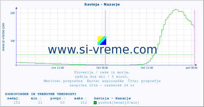 POVPREČJE :: Savinja - Nazarje :: temperatura | pretok | višina :: zadnja dva dni / 5 minut.