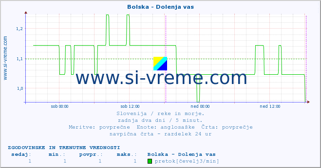 POVPREČJE :: Bolska - Dolenja vas :: temperatura | pretok | višina :: zadnja dva dni / 5 minut.